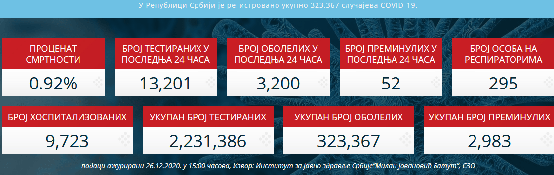 У последња 24 сата 3.200 новозаражених