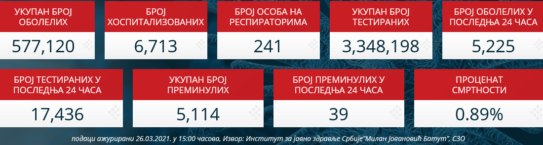 Број новозаражених и даље преко 5.000